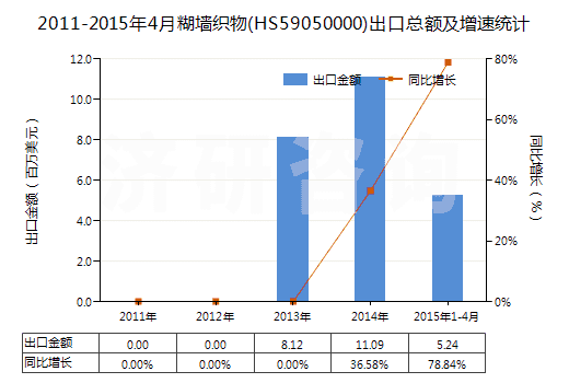 2011-2015年4月糊墻織物(HS59050000)出口總額及增速統(tǒng)計 2011-2015年4月糊墻織物(HS59050000)出口總額及增速統(tǒng)計